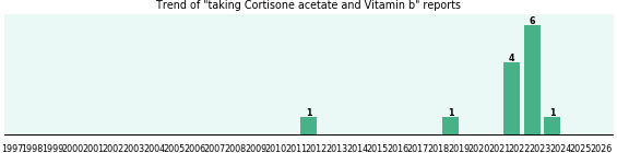 Cortisone acetate and Vitamin b drug interactions. Cortisone acetate and Vitamin b drug interactions.